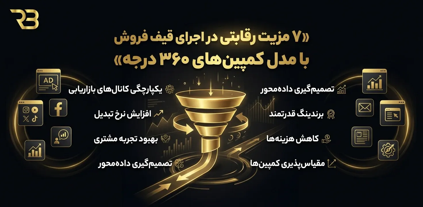 کمپین 360 درجه فروش - رویال برند 7 مزیت رقابی در اجرای قیف فروش - آژانس دیجیتال مارکتینگ رویال برند