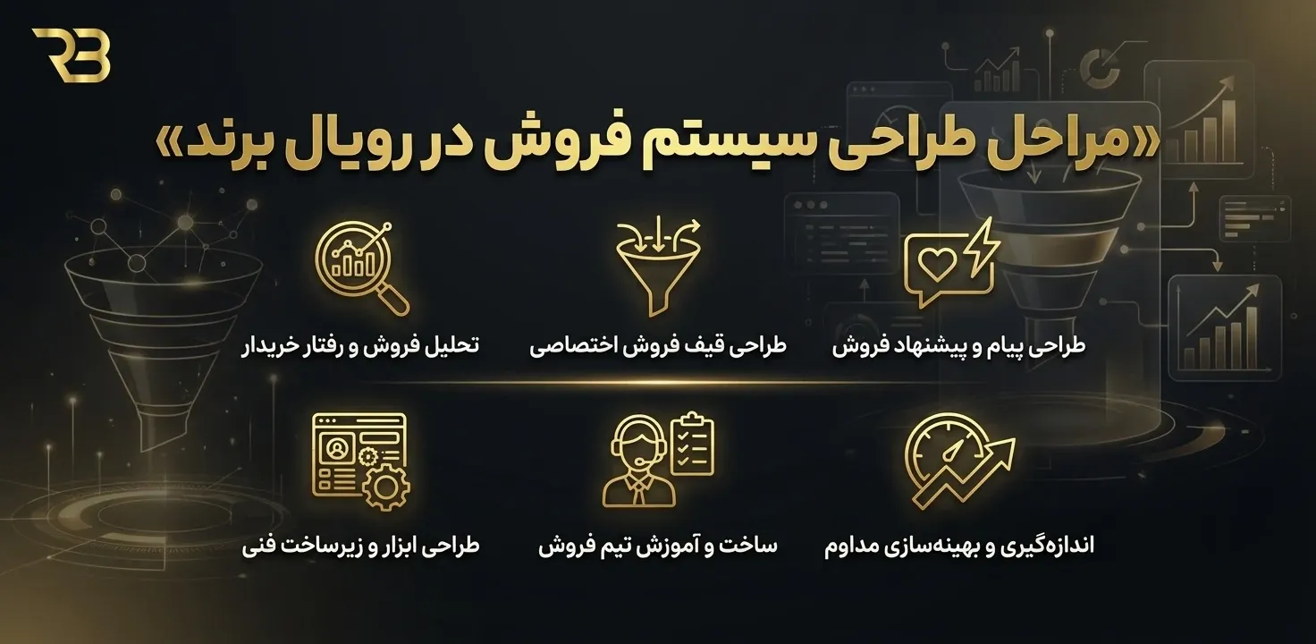 مراحل طراحی سیستم فروش - آژانس دیجیتال مارکتینگ رویال برند