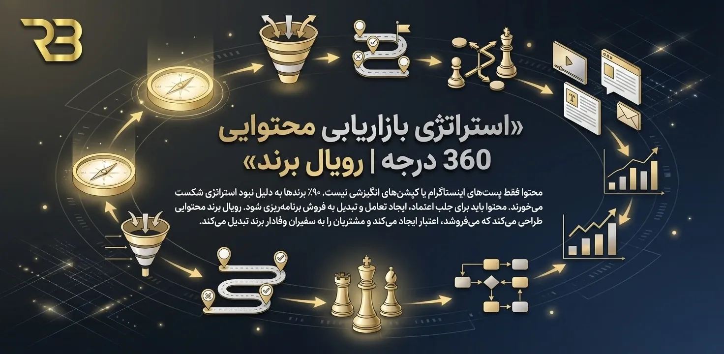 استراتژی بازاریابی محتوایی 360 - آژانس دیجیتال مارکتینگ رویال برند