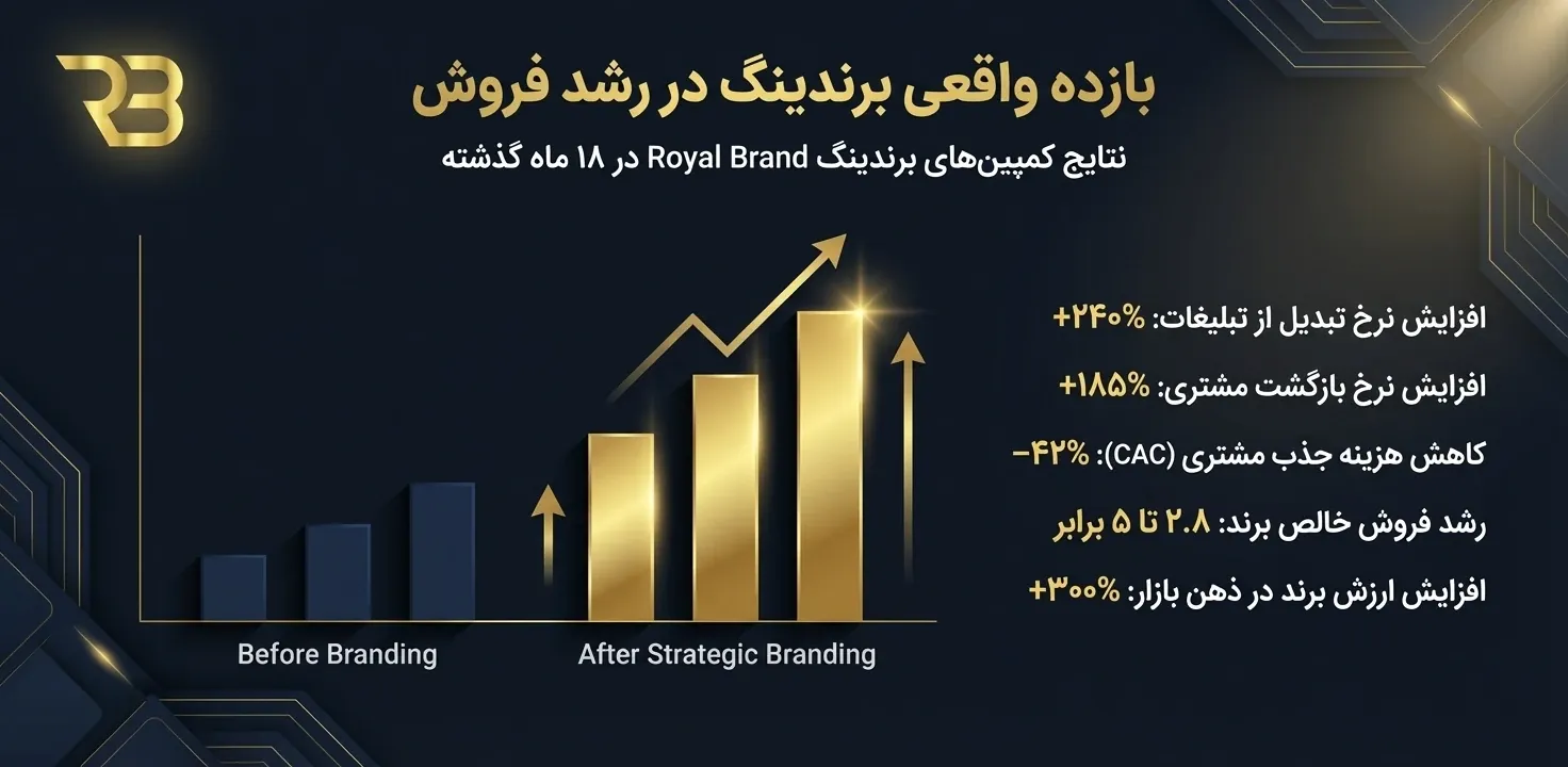 بازدهی واقعی برندینگ در رشد فروش - آژانس دیجیتال مارکتینگ رویال برند