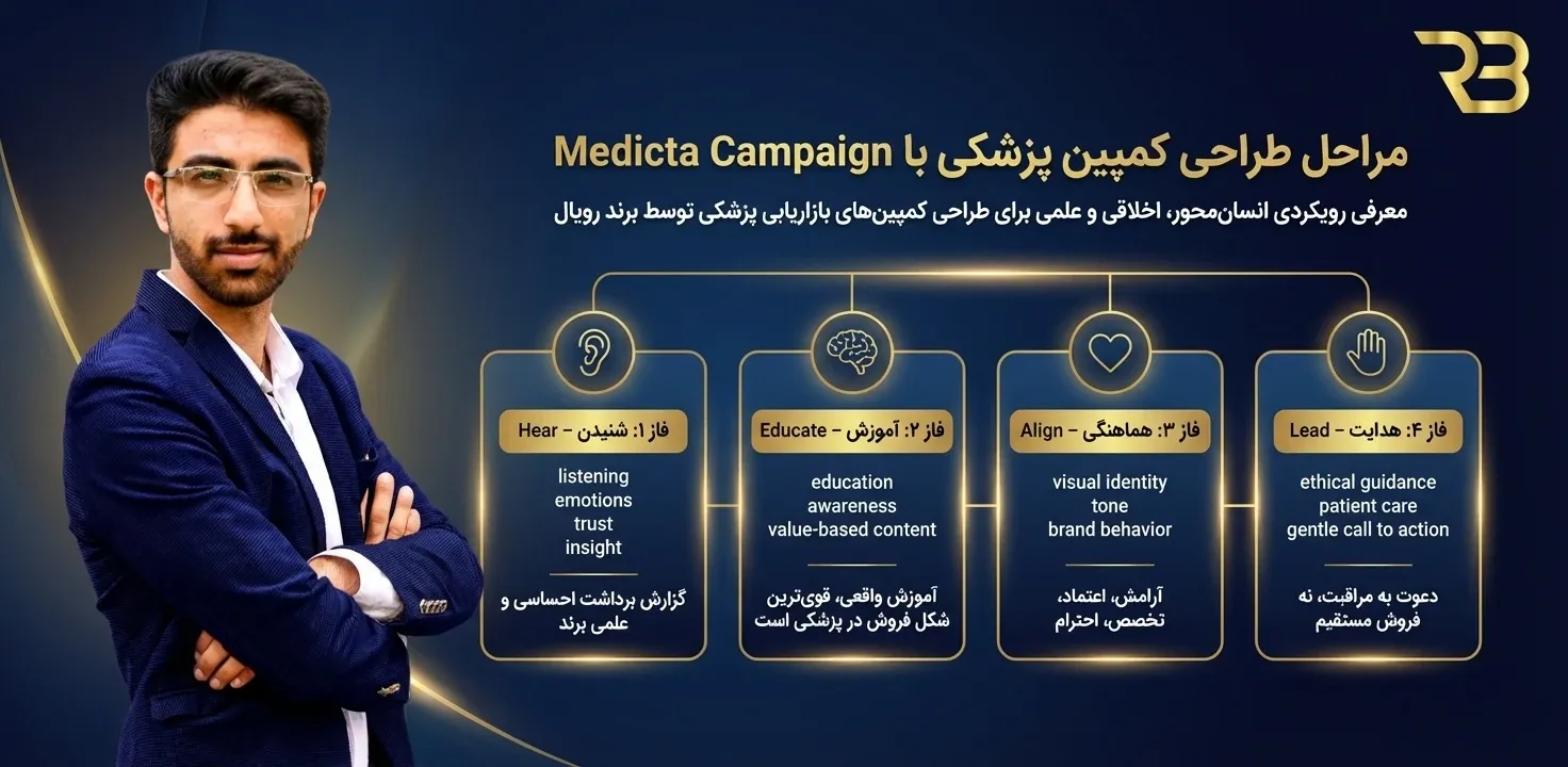 مراحل طراحی کمپین پزشکی Medicta Campaign - آژانس دیجیتال مارکتینگ رویال برند