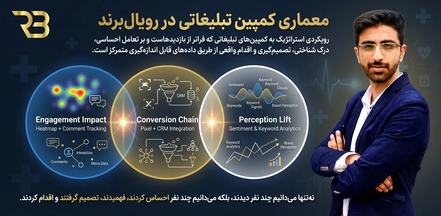 معماری کمپین تبلیغاتی - آژانس دیجیتال مارکتینگ رویال برند