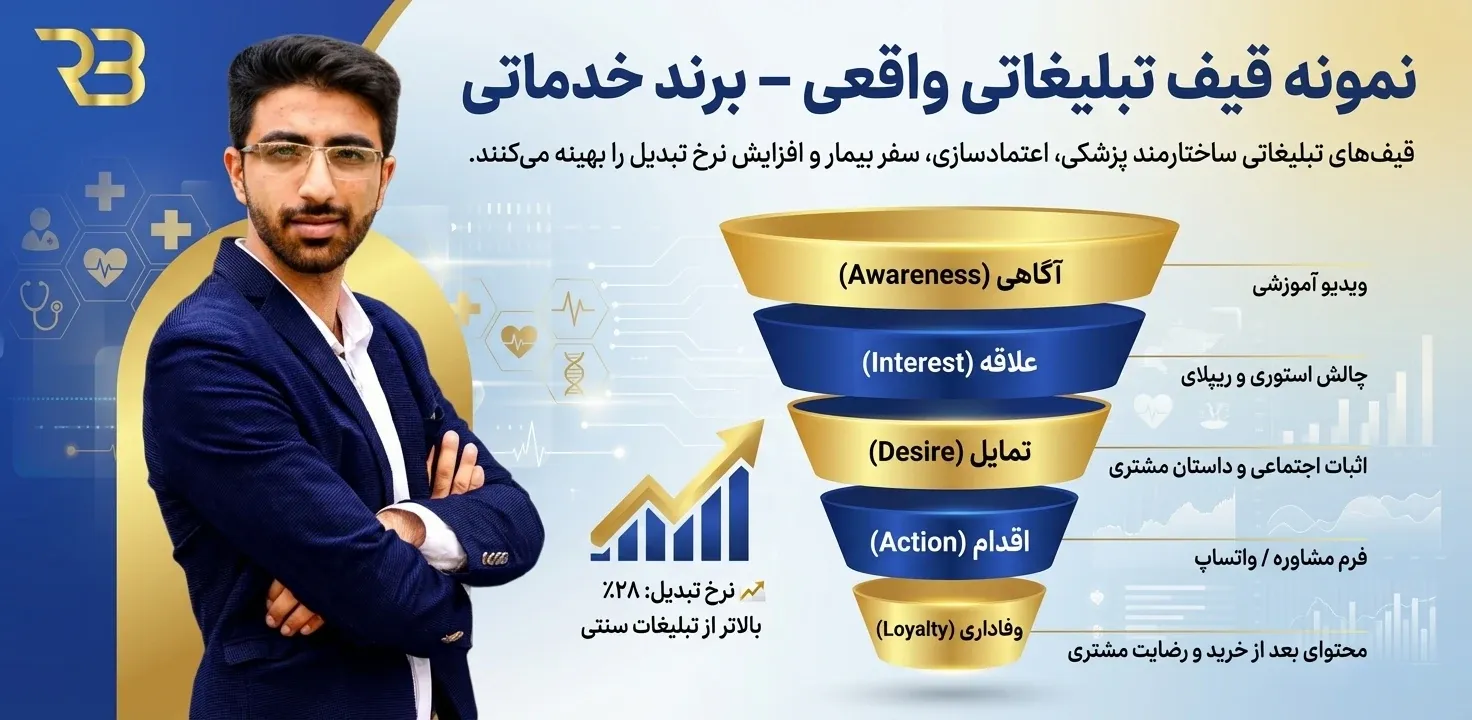 نمونه قیف تبلیغاتی واقعی – برند خدماتی - آژانس دیجیتال مارکتینگ رویال برند